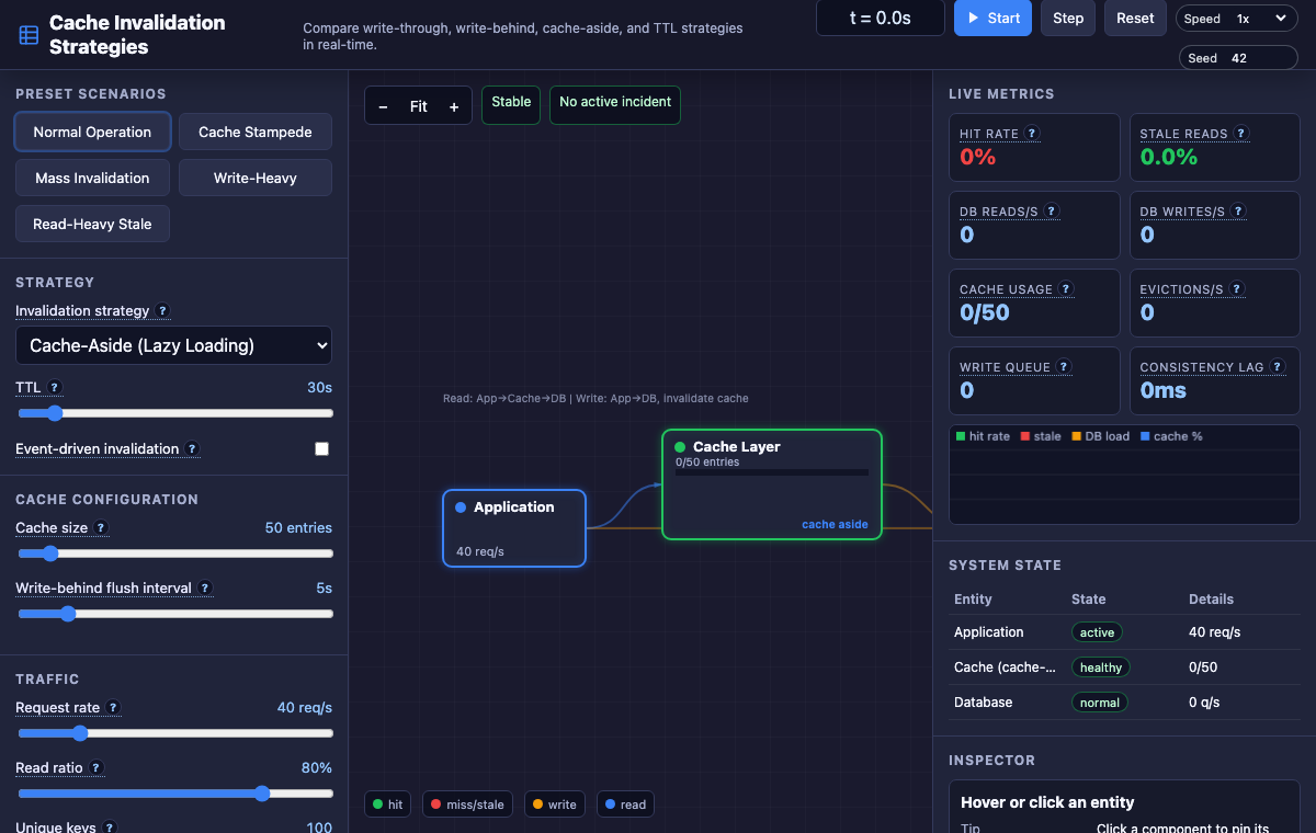 Screenshot of the TechViz Hub cache invalidation simulator showing strategy comparison and stampede visualization