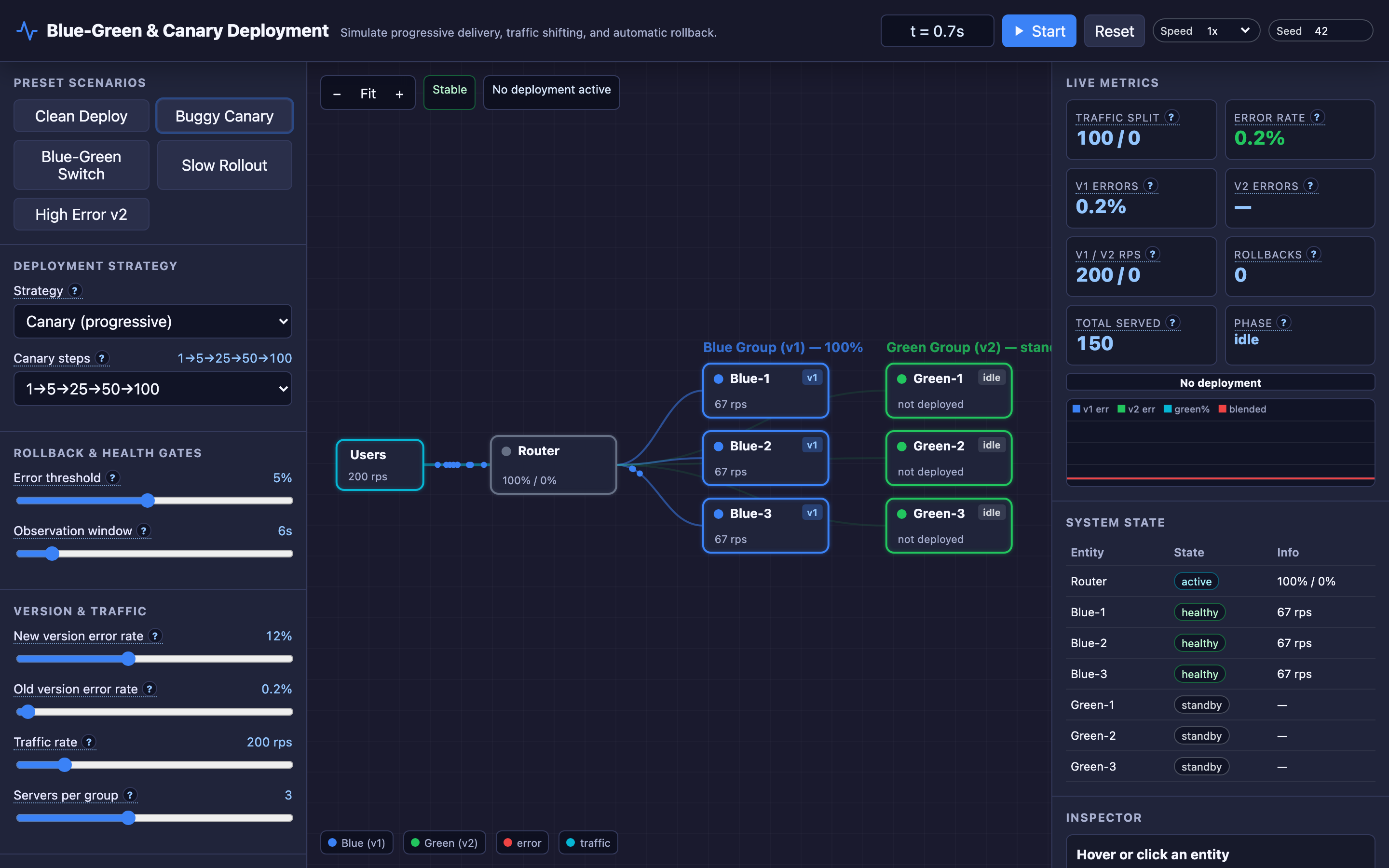 Screenshot of the TechViz Hub canary deployment simulator showing progressive traffic shifting and rollback behavior