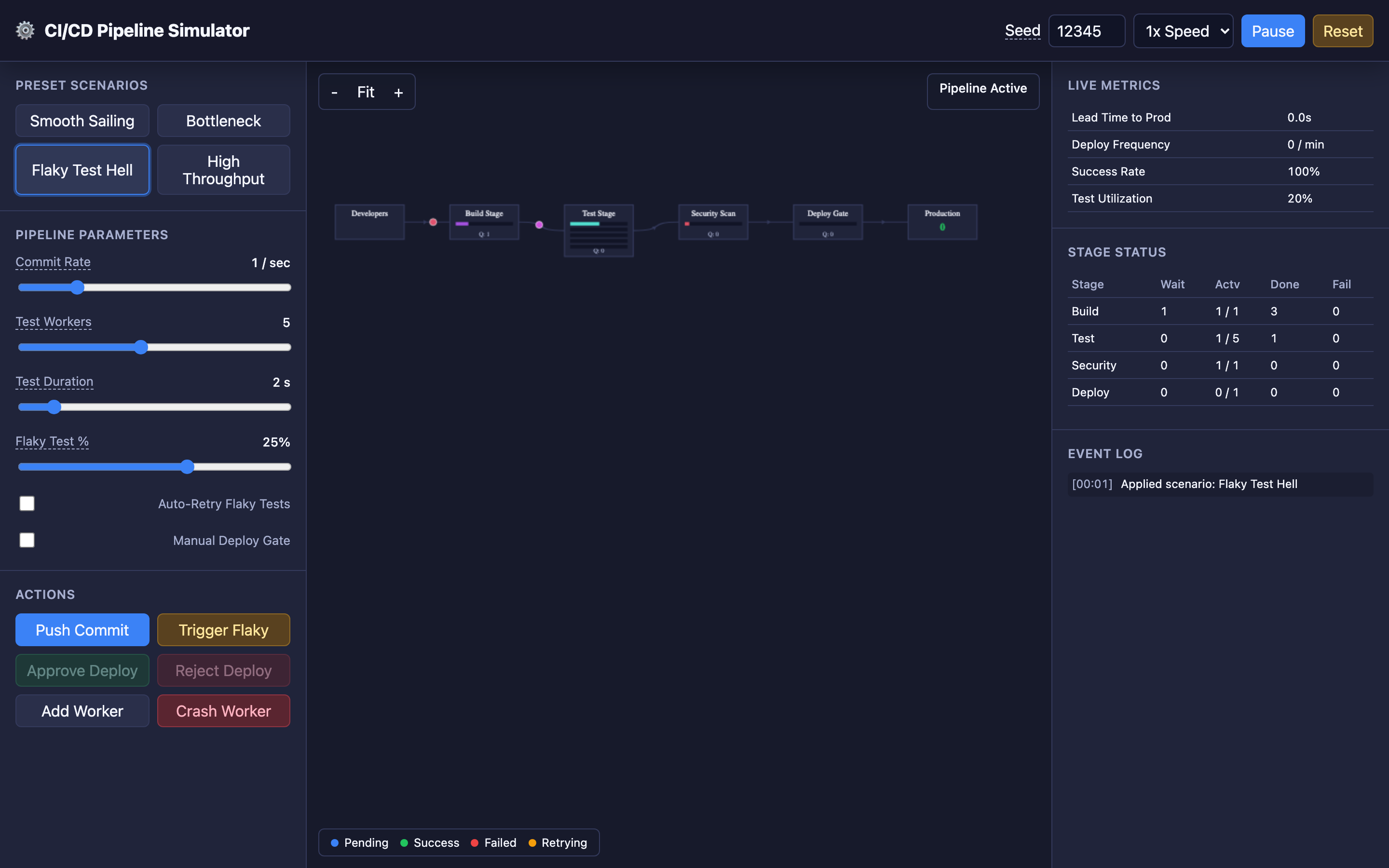 CI/CD pipeline simulator showing queue congestion during flaky test scenario