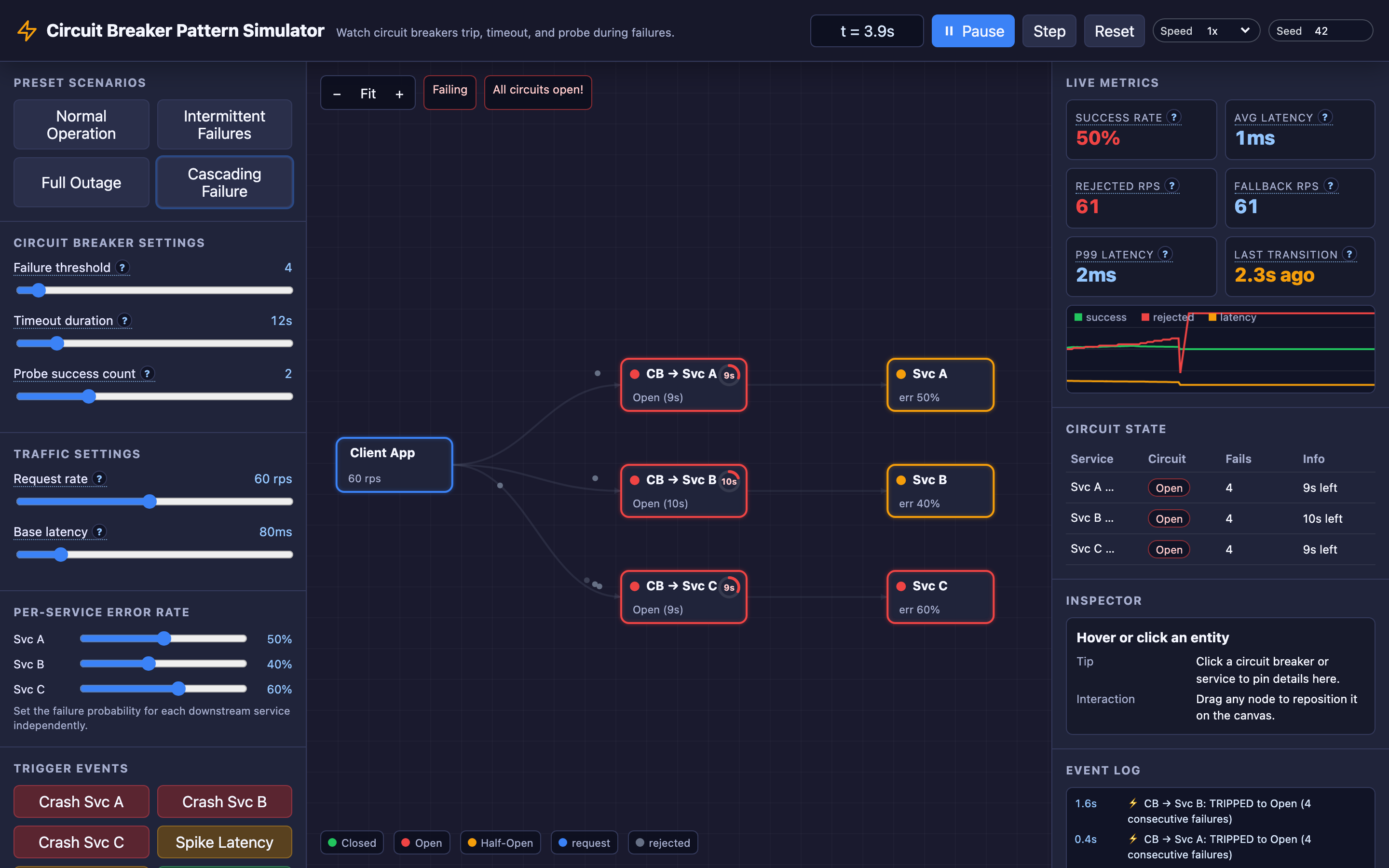 The TechViz circuit breaker simulator showing requests flowing through three services with independent circuit breaker states