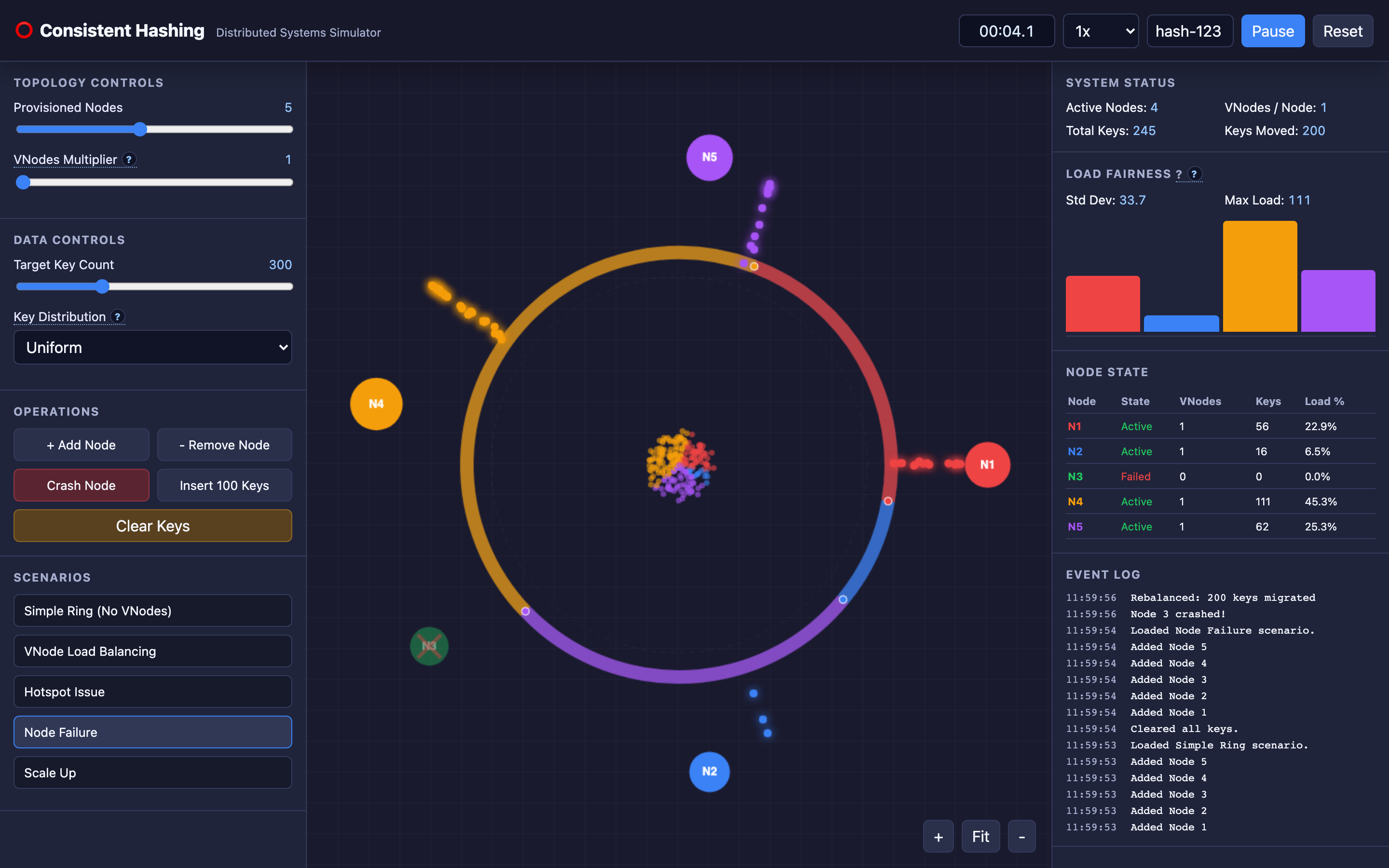 The TechViz consistent hashing simulator showing a hash ring with nodes, keys, and load distribution bars