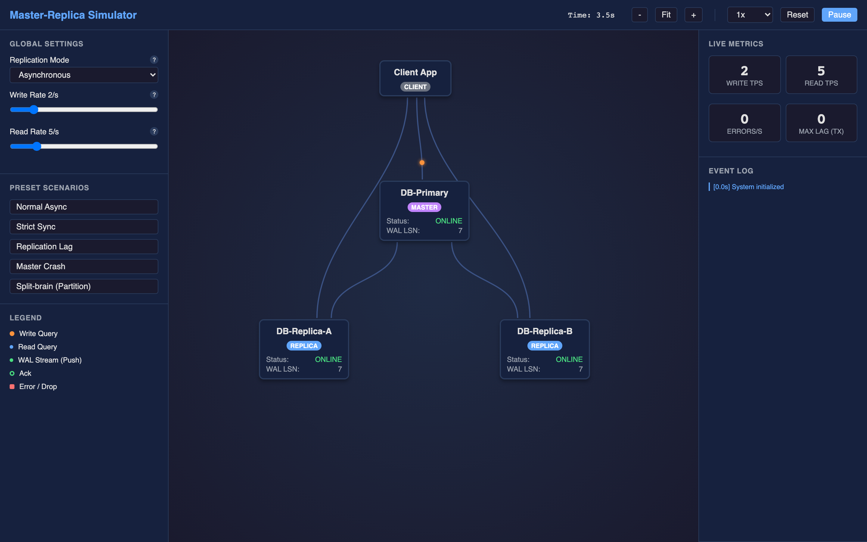Conceptual diagram of master-replica database replication with WAL streaming
