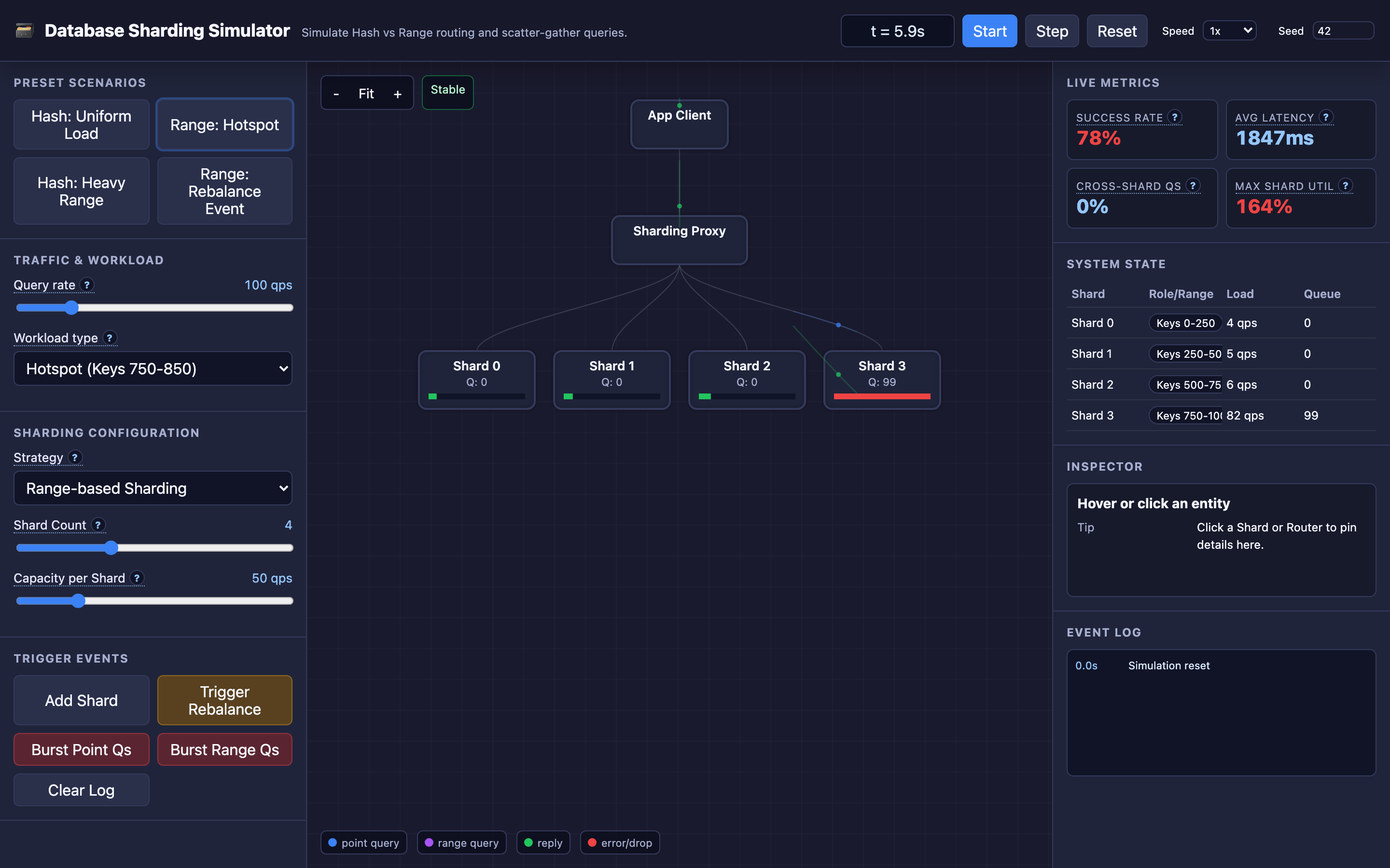 The TechViz database sharding simulator showing hash vs. range strategies with live query routing and shard load visualization
