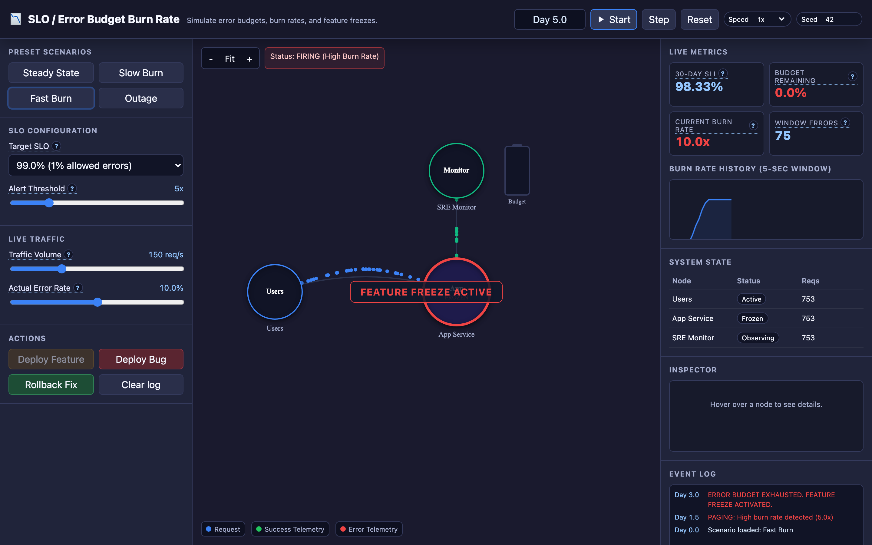 The TechViz Hub error budget simulator showing burn rate scenarios and budget depletion