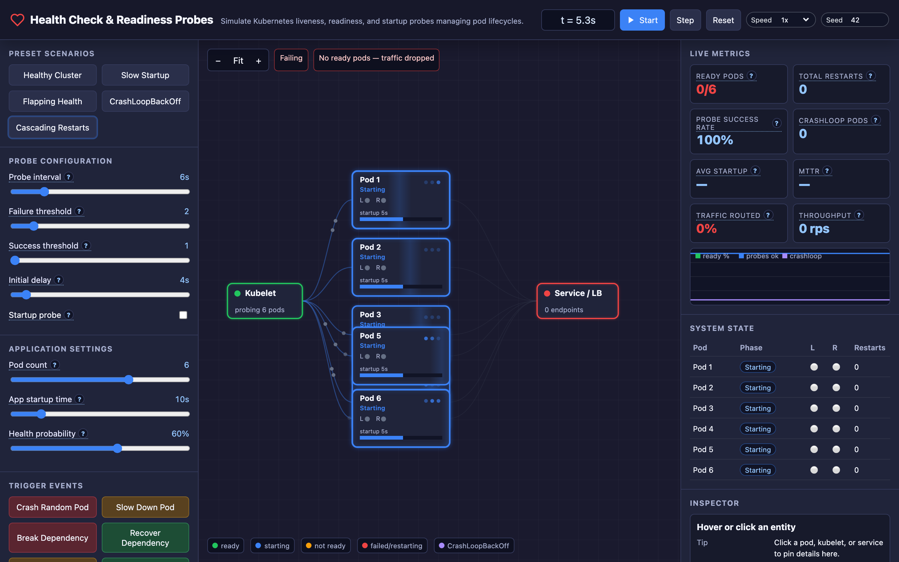 The TechViz Hub health check simulator showing pod lifecycle transitions, probe results, and CrashLoopBackOff behavior