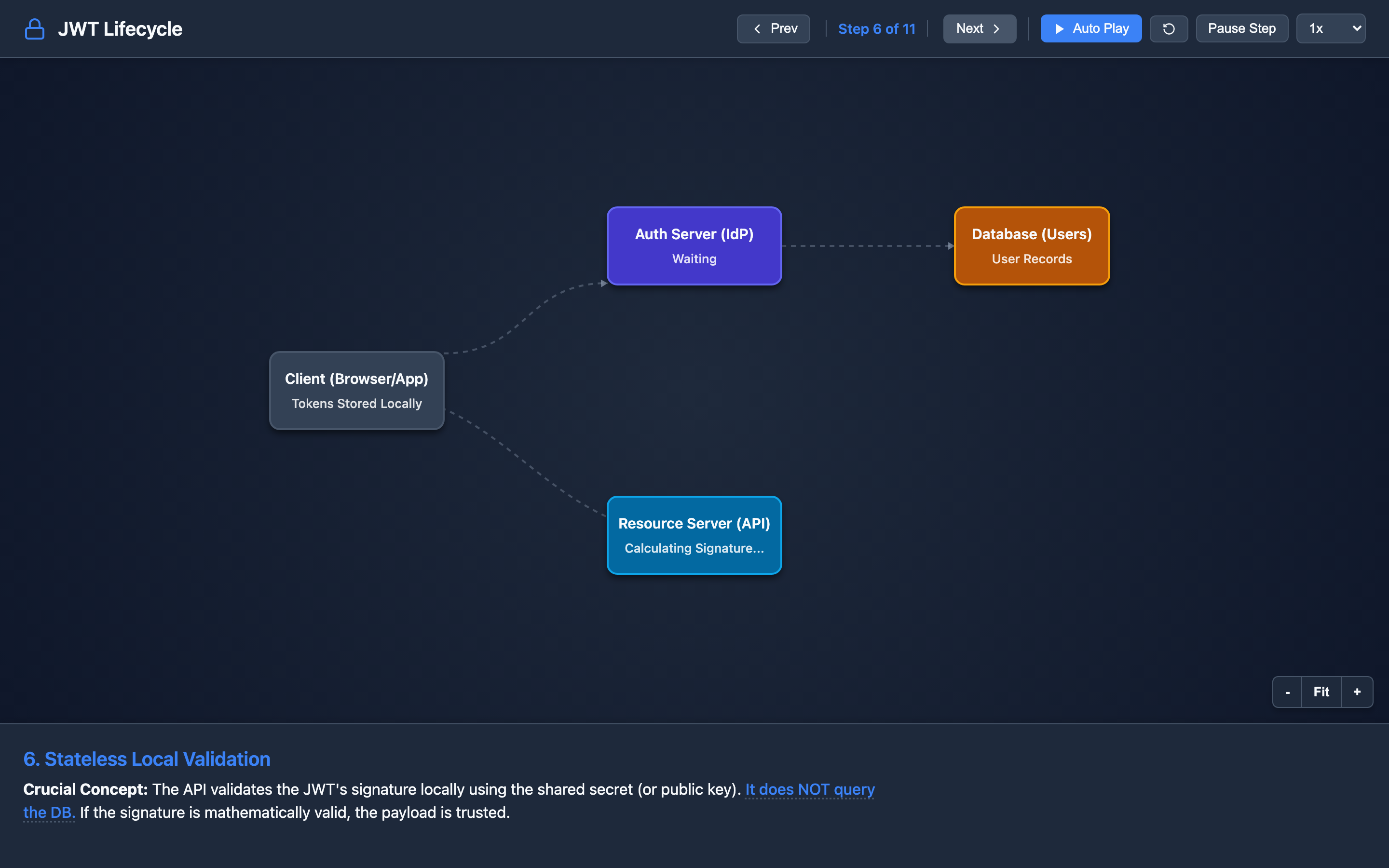 The TechViz Hub JWT lifecycle visualization showing token flow from login through API validation to refresh and revocation