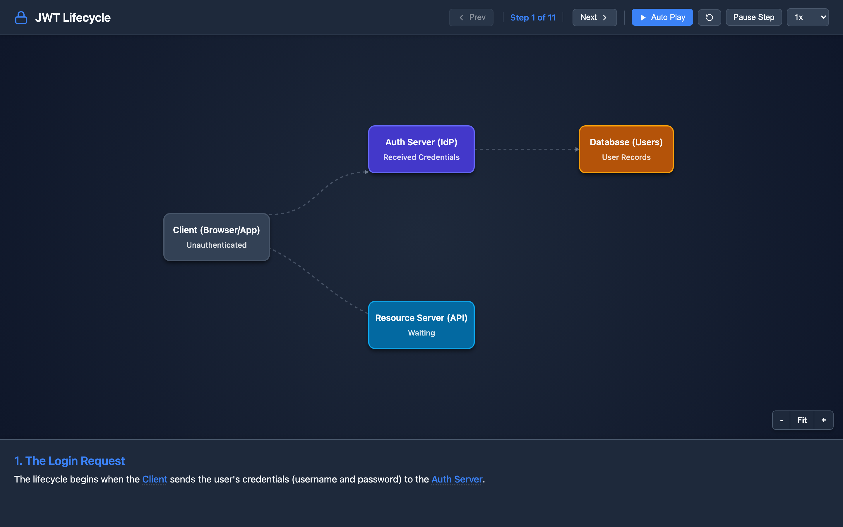 Conceptual diagram of the JWT lifecycle from login through API validation to token refresh and revocation
