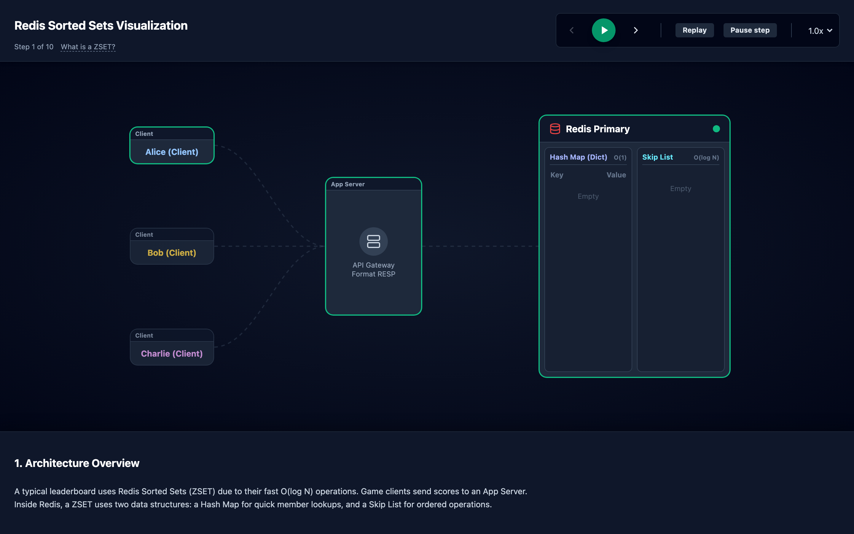 Conceptual diagram of a Redis Sorted Set powering a real-time leaderboard with millions of players