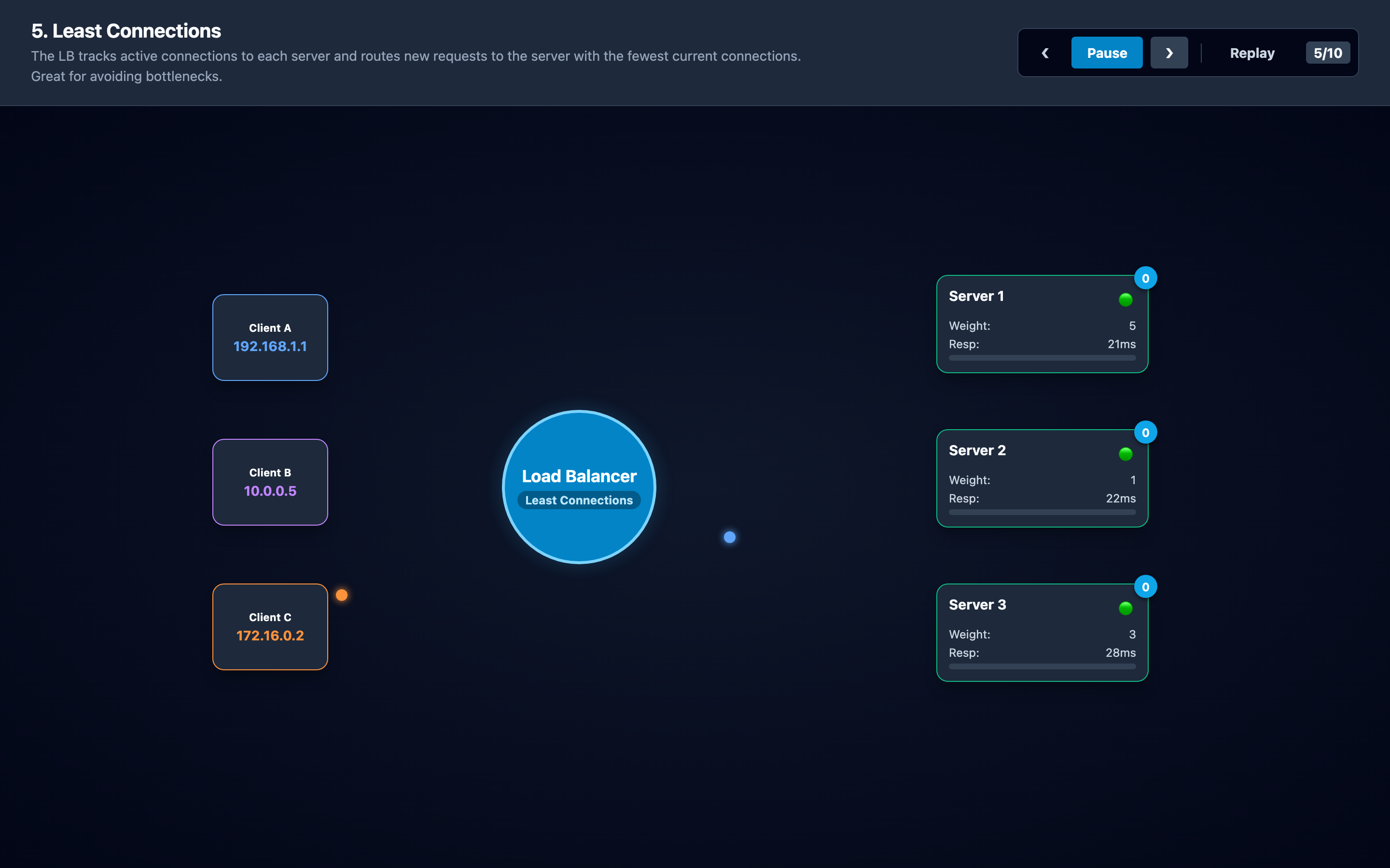 Interactive visualization showing six load balancing algorithms with animated traffic distribution
