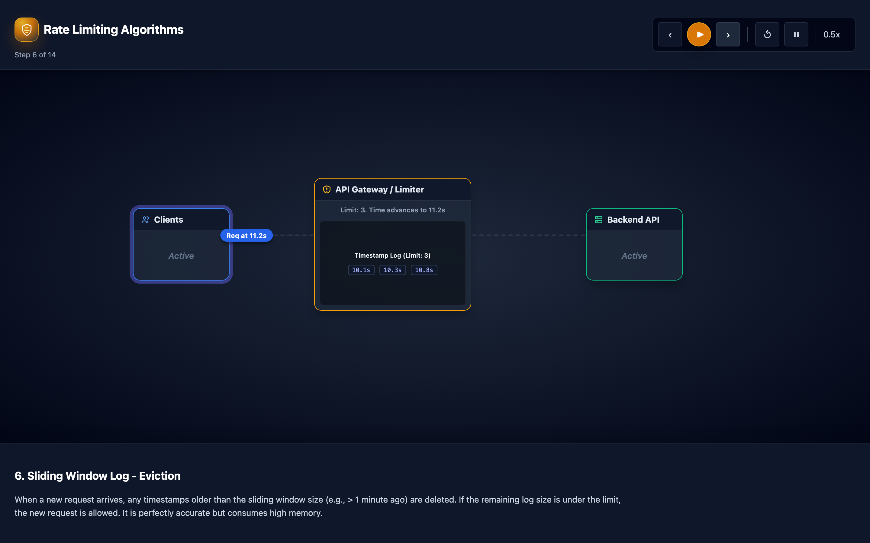 Interactive visualization showing five rate limiting algorithms with animated request acceptance and rejection
