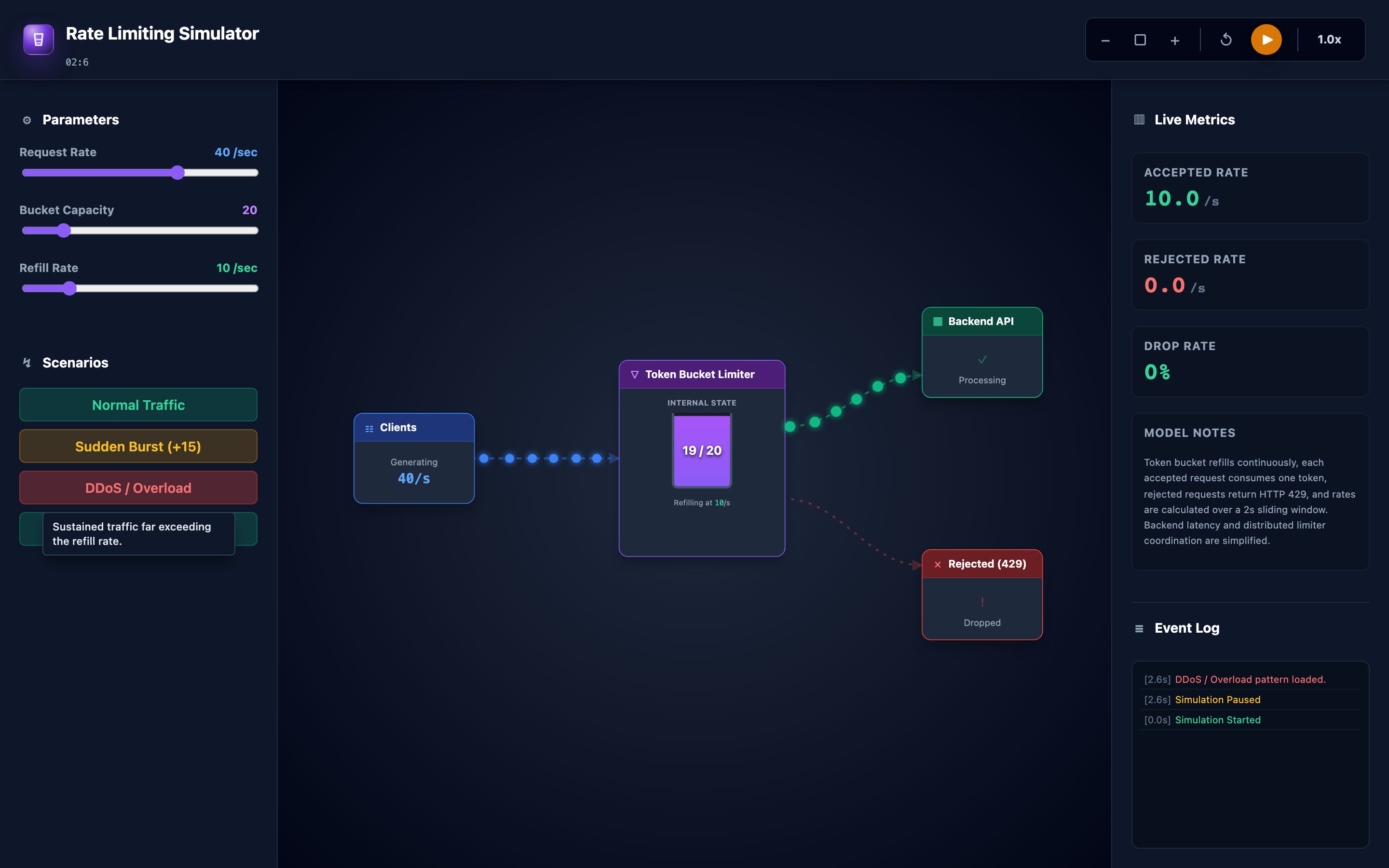Interactive simulator showing token bucket rate limiting with burst and overload scenarios