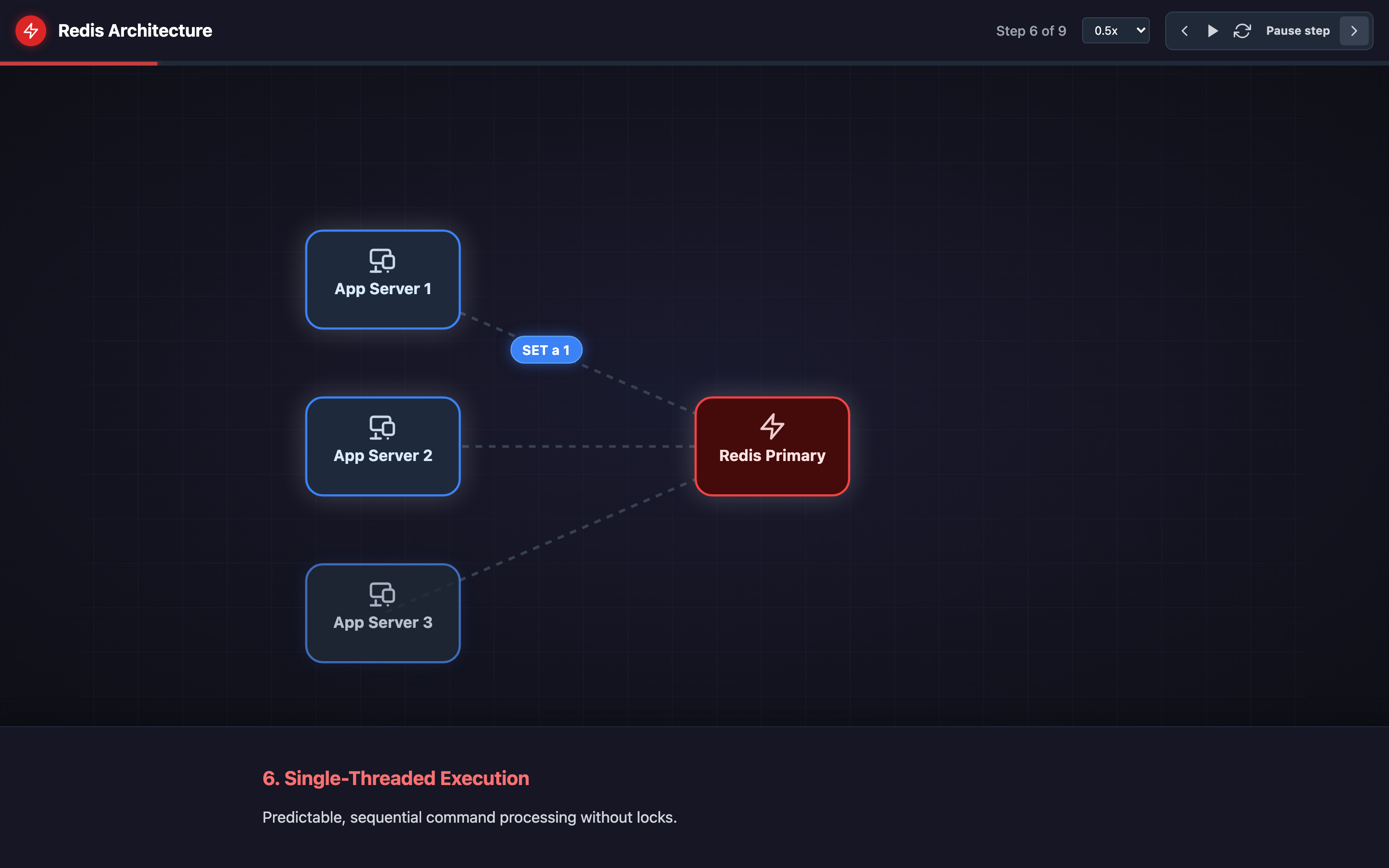 Interactive visualization showing Redis's event loop processing pipeline commands and the effects of blocking operations
